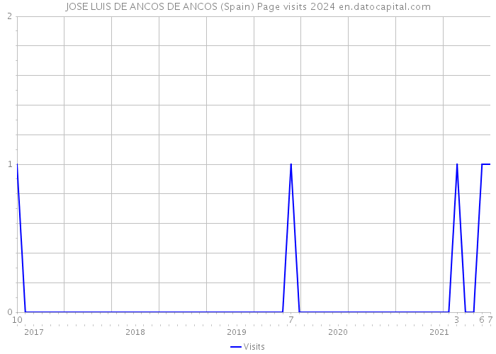 JOSE LUIS DE ANCOS DE ANCOS (Spain) Page visits 2024 