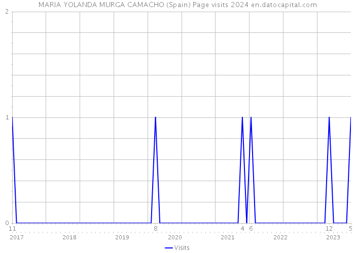 MARIA YOLANDA MURGA CAMACHO (Spain) Page visits 2024 