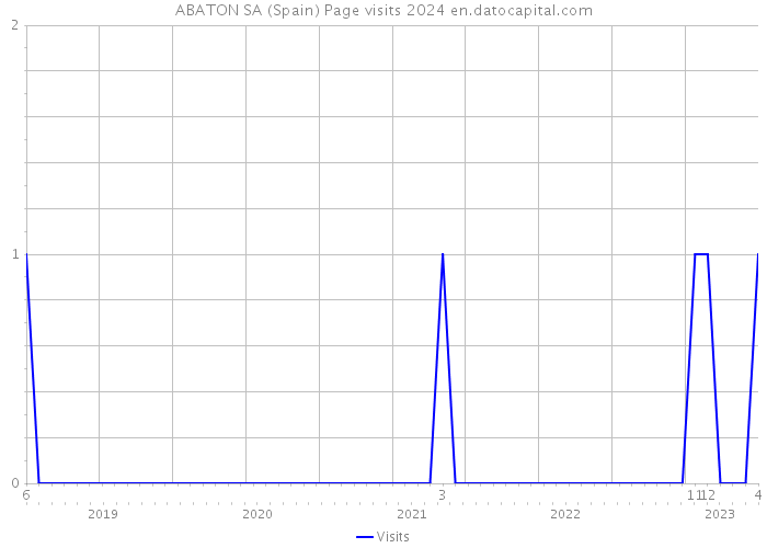 ABATON SA (Spain) Page visits 2024 