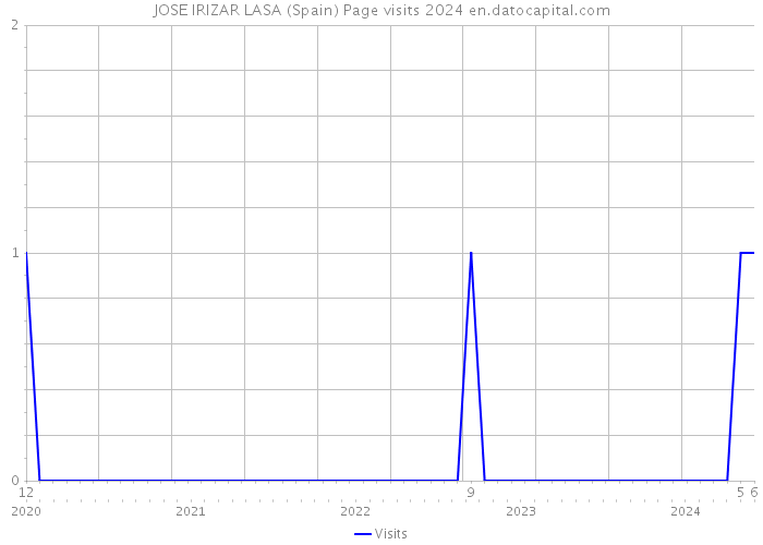 JOSE IRIZAR LASA (Spain) Page visits 2024 