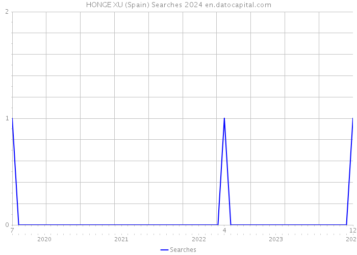 HONGE XU (Spain) Searches 2024 