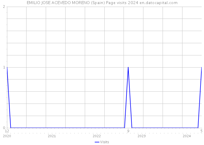 EMILIO JOSE ACEVEDO MORENO (Spain) Page visits 2024 