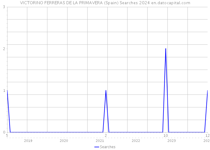 VICTORINO FERRERAS DE LA PRIMAVERA (Spain) Searches 2024 