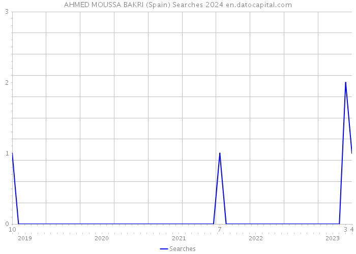 AHMED MOUSSA BAKRI (Spain) Searches 2024 