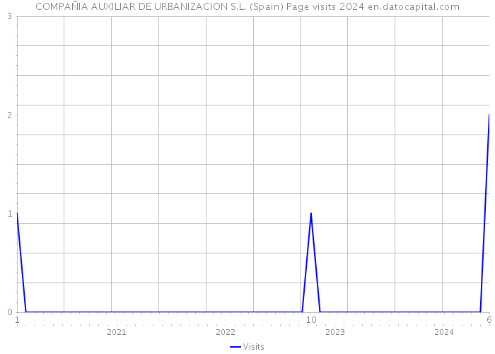 COMPAÑIA AUXILIAR DE URBANIZACION S.L. (Spain) Page visits 2024 