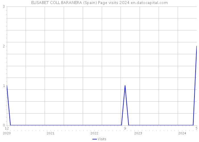 ELISABET COLL BARANERA (Spain) Page visits 2024 