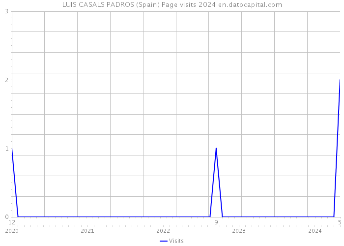 LUIS CASALS PADROS (Spain) Page visits 2024 