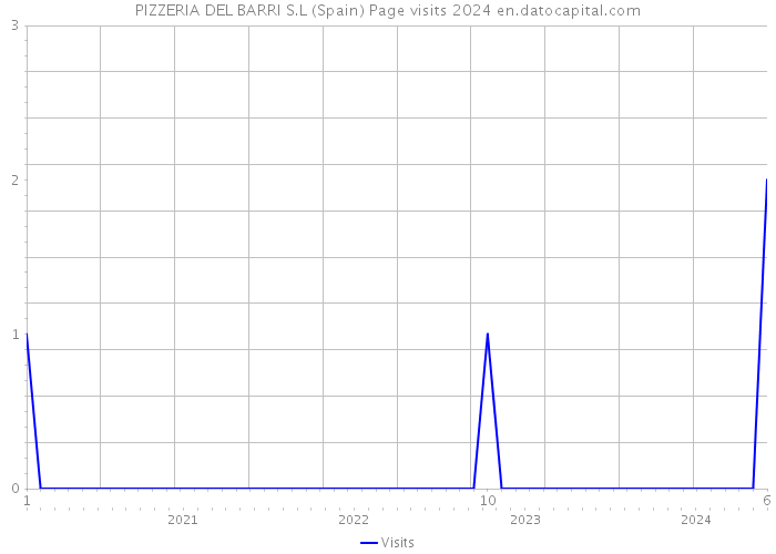 PIZZERIA DEL BARRI S.L (Spain) Page visits 2024 