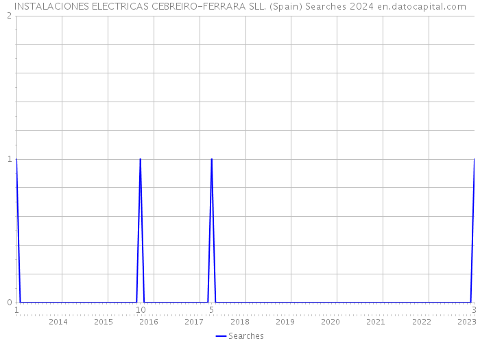 INSTALACIONES ELECTRICAS CEBREIRO-FERRARA SLL. (Spain) Searches 2024 