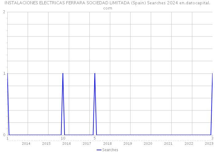INSTALACIONES ELECTRICAS FERRARA SOCIEDAD LIMITADA (Spain) Searches 2024 
