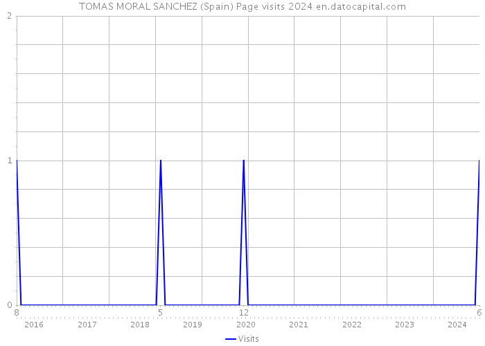 TOMAS MORAL SANCHEZ (Spain) Page visits 2024 