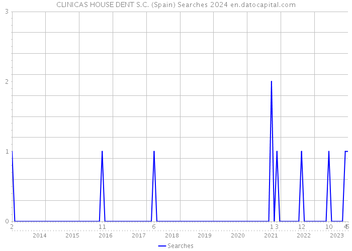 CLINICAS HOUSE DENT S.C. (Spain) Searches 2024 
