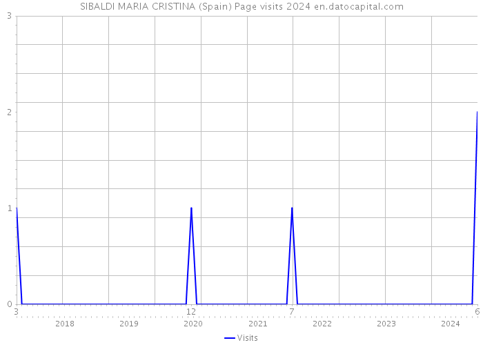 SIBALDI MARIA CRISTINA (Spain) Page visits 2024 