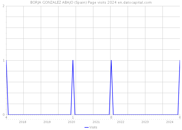 BORJA GONZALEZ ABAJO (Spain) Page visits 2024 