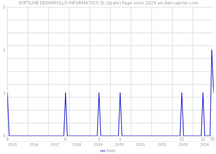 SOFTLINE DESARROLLO INFORMATICO SL (Spain) Page visits 2024 