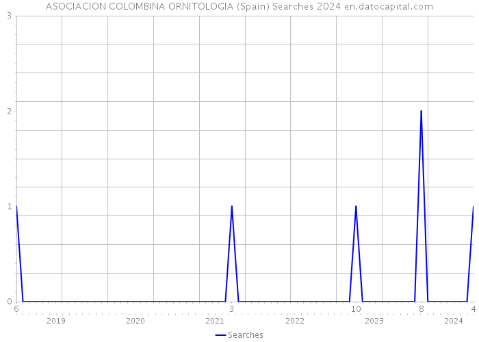 ASOCIACION COLOMBINA ORNITOLOGIA (Spain) Searches 2024 