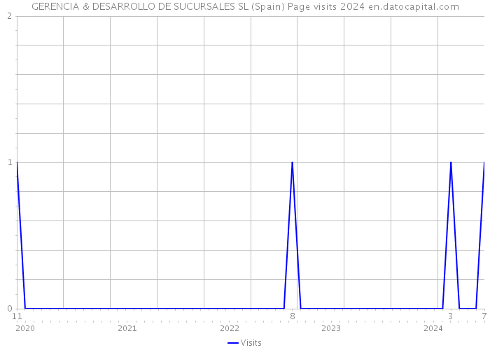 GERENCIA & DESARROLLO DE SUCURSALES SL (Spain) Page visits 2024 