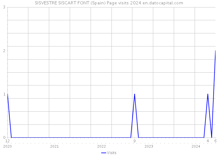 SISVESTRE SISCART FONT (Spain) Page visits 2024 