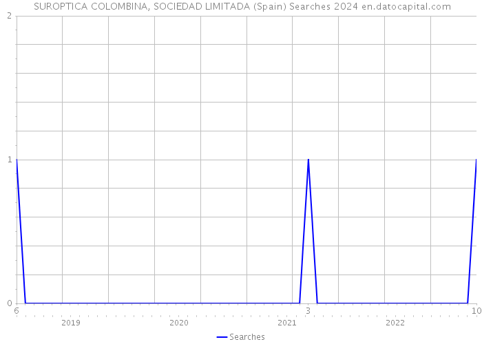  SUROPTICA COLOMBINA, SOCIEDAD LIMITADA (Spain) Searches 2024 