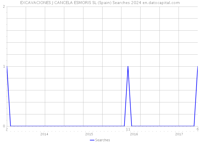 EXCAVACIONES J CANCELA ESMORIS SL (Spain) Searches 2024 