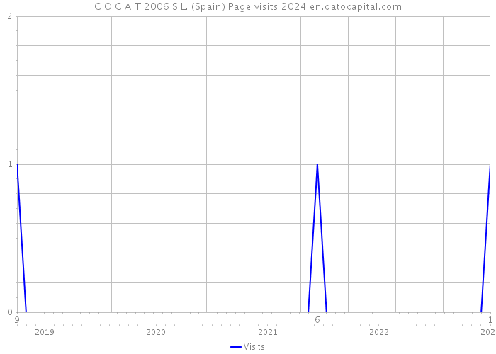 C O C A T 2006 S.L. (Spain) Page visits 2024 