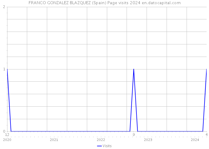 FRANCO GONZALEZ BLAZQUEZ (Spain) Page visits 2024 
