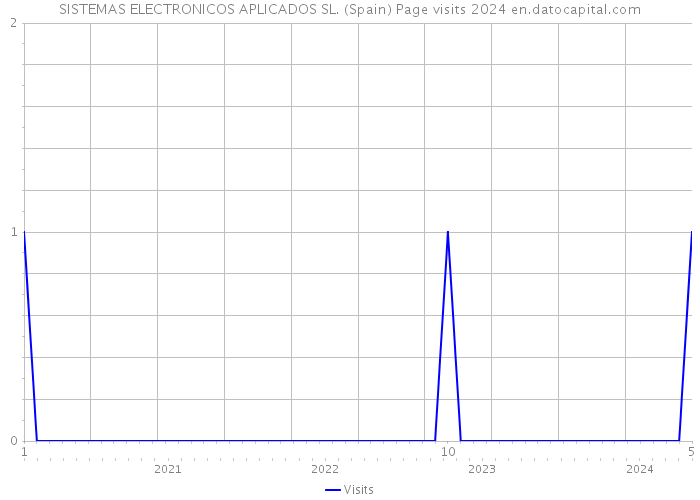 SISTEMAS ELECTRONICOS APLICADOS SL. (Spain) Page visits 2024 