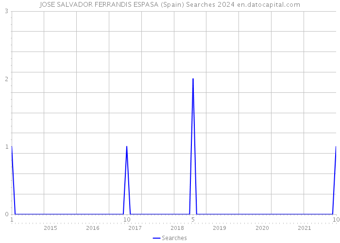 JOSE SALVADOR FERRANDIS ESPASA (Spain) Searches 2024 