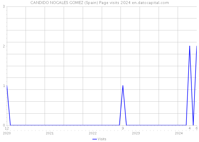 CANDIDO NOGALES GOMEZ (Spain) Page visits 2024 