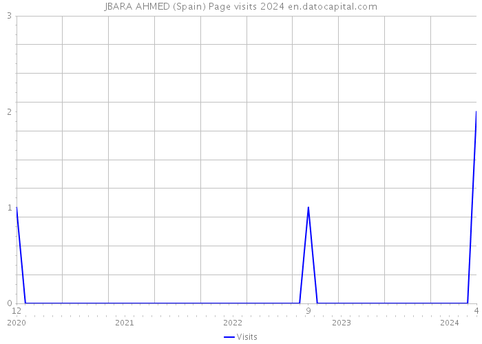 JBARA AHMED (Spain) Page visits 2024 