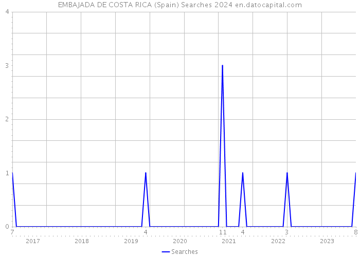 EMBAJADA DE COSTA RICA (Spain) Searches 2024 