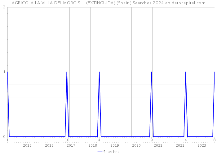 AGRICOLA LA VILLA DEL MORO S.L. (EXTINGUIDA) (Spain) Searches 2024 