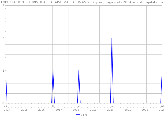 EXPLOTACIONES TURISTICAS PARAISO MASPALOMAS S.L. (Spain) Page visits 2024 