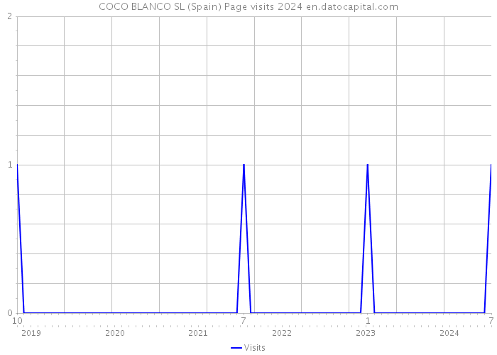 COCO BLANCO SL (Spain) Page visits 2024 