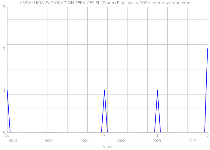ANDALUCIA EXPLORATION SERVICES SL (Spain) Page visits 2024 