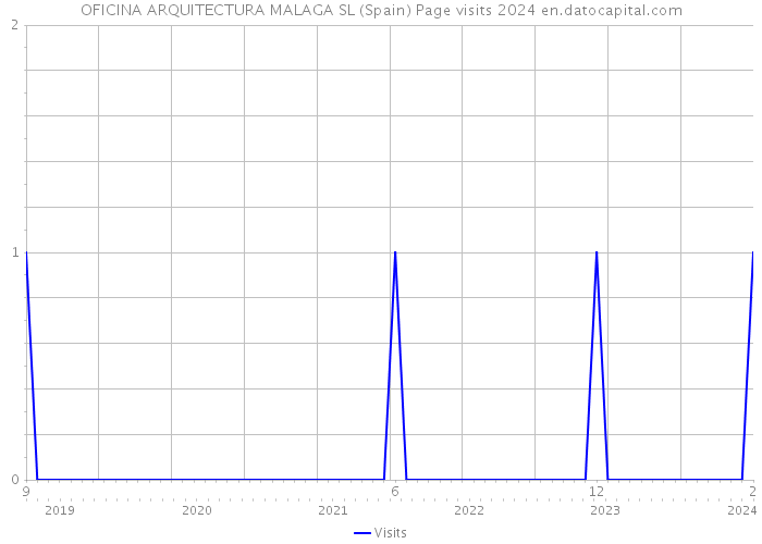 OFICINA ARQUITECTURA MALAGA SL (Spain) Page visits 2024 