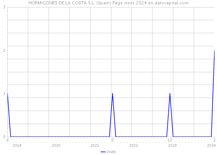 HORMIGONES DE LA COSTA S.L. (Spain) Page visits 2024 