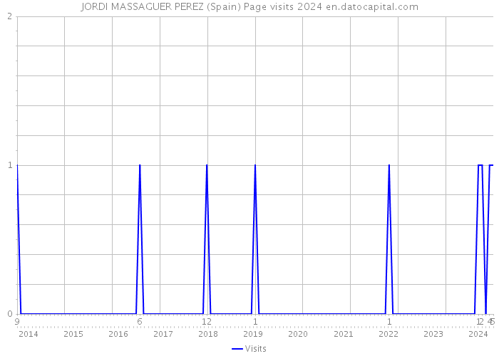 JORDI MASSAGUER PEREZ (Spain) Page visits 2024 