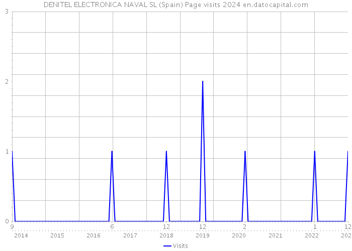 DENITEL ELECTRONICA NAVAL SL (Spain) Page visits 2024 