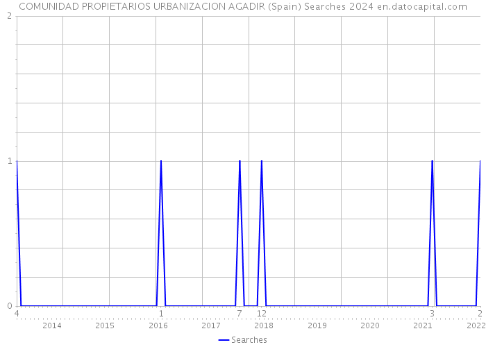 COMUNIDAD PROPIETARIOS URBANIZACION AGADIR (Spain) Searches 2024 