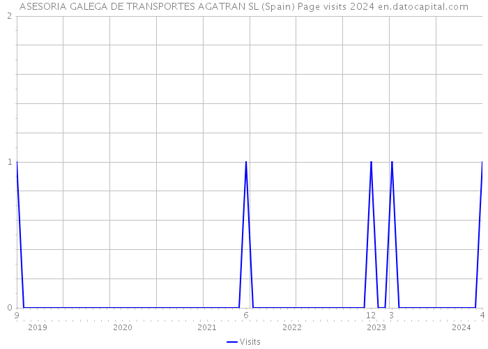 ASESORIA GALEGA DE TRANSPORTES AGATRAN SL (Spain) Page visits 2024 
