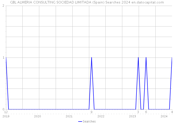 GBL ALMERIA CONSULTING SOCIEDAD LIMITADA (Spain) Searches 2024 