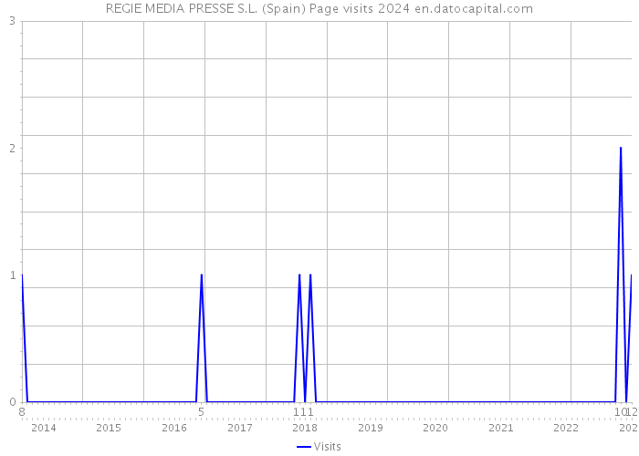 REGIE MEDIA PRESSE S.L. (Spain) Page visits 2024 