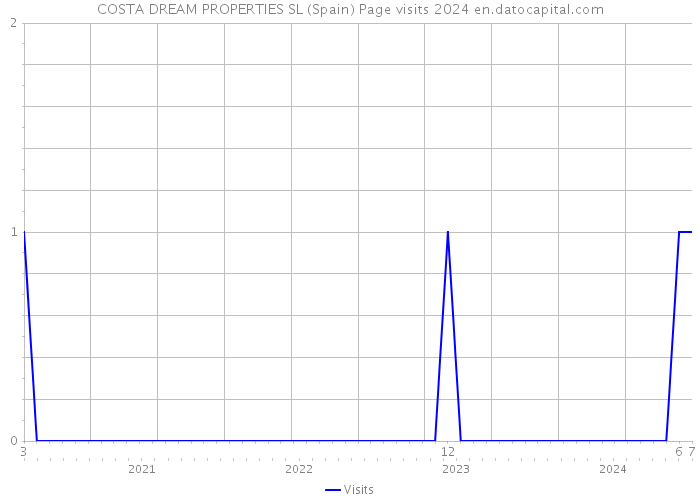 COSTA DREAM PROPERTIES SL (Spain) Page visits 2024 