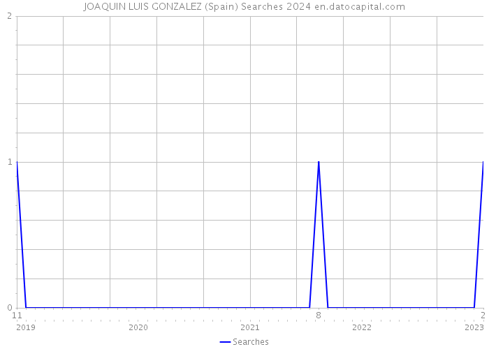 JOAQUIN LUIS GONZALEZ (Spain) Searches 2024 