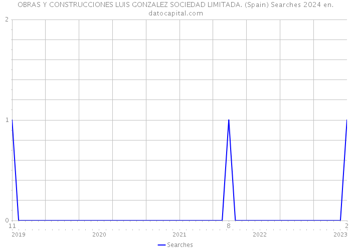 OBRAS Y CONSTRUCCIONES LUIS GONZALEZ SOCIEDAD LIMITADA. (Spain) Searches 2024 