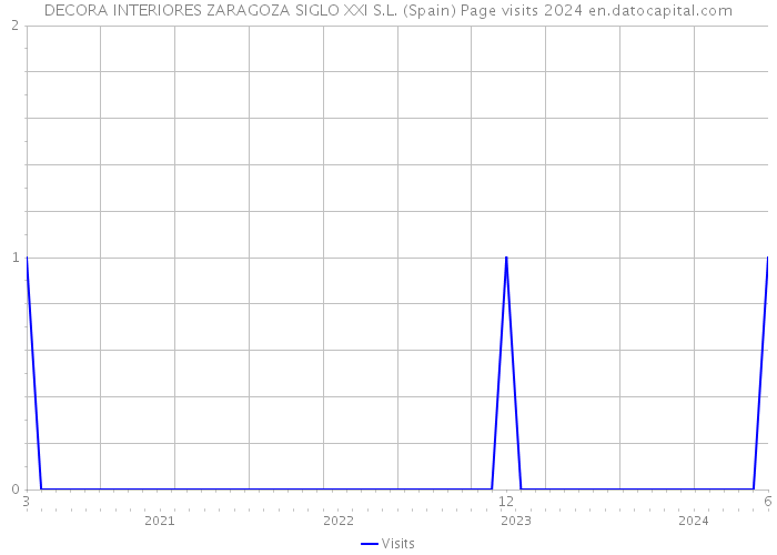 DECORA INTERIORES ZARAGOZA SIGLO XXI S.L. (Spain) Page visits 2024 