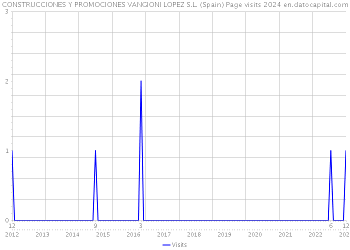 CONSTRUCCIONES Y PROMOCIONES VANGIONI LOPEZ S.L. (Spain) Page visits 2024 