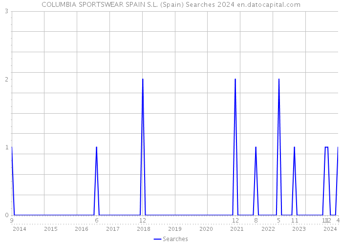 COLUMBIA SPORTSWEAR SPAIN S.L. (Spain) Searches 2024 