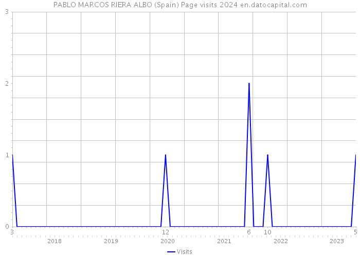 PABLO MARCOS RIERA ALBO (Spain) Page visits 2024 